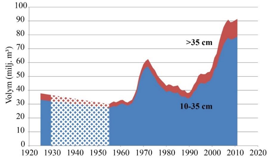 Utveckling av mängden död ved Den totala mängden hård död ved (ungefär hälften av all död ved) har ökat från 38 miljoner m 3 på 1920-talet till över 90 miljoner m 3 till 2010 i skogen utanför
