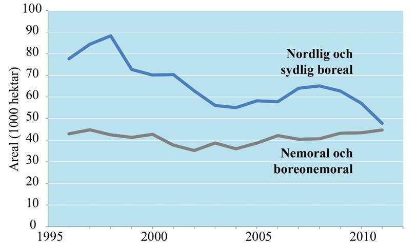 Tillgång på löv, lövrik sumpskog och annan fuktig och blöt skogsmark Det finns en oro att föryngringen av asp, sälg och rönn är dålig i många delar av landet till följd av det höga betestrycket från