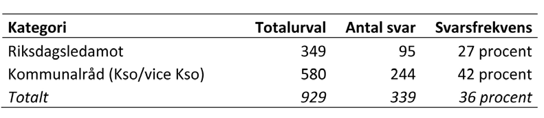 OM UNDERSÖKNINGEN För att få klarhet i de politiska dimensionerna i de frågor som rör stadsutveckling har branschorganisationen Fastighetsägarna under maj månad år 2012 genomfört en enkätundersökning