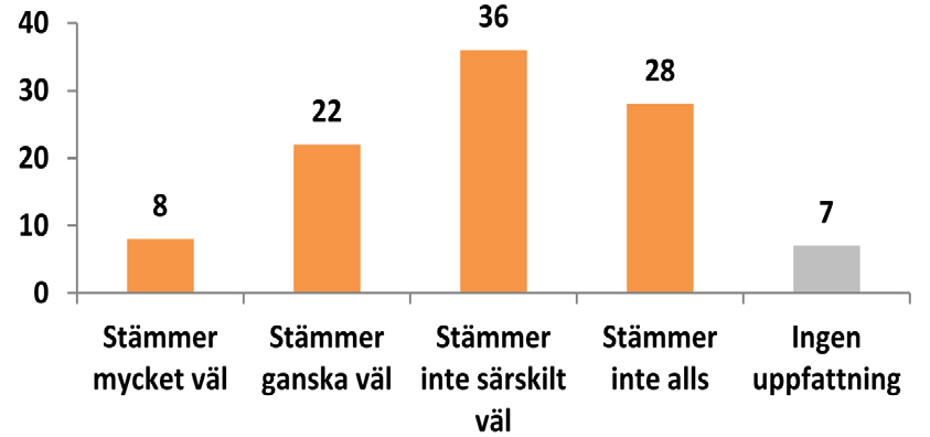 siffra 28 procent och bland politiker verksamma i kommuner med över 100 000 invånare är det hela 78 procent som tycker att det är ett bra förslag.