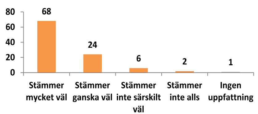 STADENS TRYGGHET OCH GEMENSKAP Förslag - Tillåt mer kameraövervakning på offentliga platser (procent) de rödgröna är fler som tycker att det stämmer ganska väl istället för att tycka att det stämmer