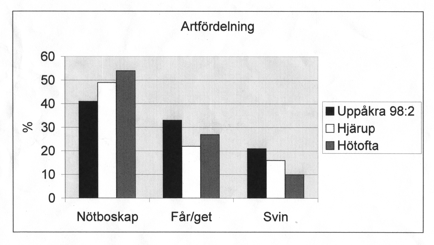 nötboskap fast i större bitar. Frambenen har delats mellan humerus (överarmsbenet) och ulna (armbågsbenet) och sedan har metacarpus (mellanhandsbenet) radius (strålbenet) och ulna.