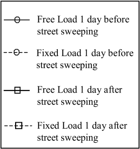 Figur 27 Exempel på storleksfördelning av "free load" (=fritt tillgängligt damm) och fixed load (bundet damm) före och efter vägsopning (torrsopning med vakuumsug) (Vaze och Chiew, 2002).