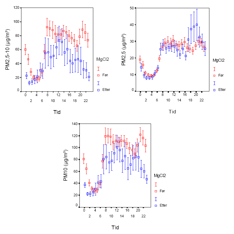 Figur 32 Effekter av dammbindning med MgCl2 på genomsnittliga timkoncentrationerna över dygnet av PM2,5-10, PM2,5 och PM 10.