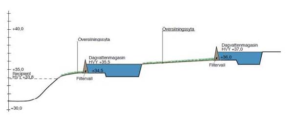 Fördröjnings- och reningssteg Slutligen leds dagvattnet från