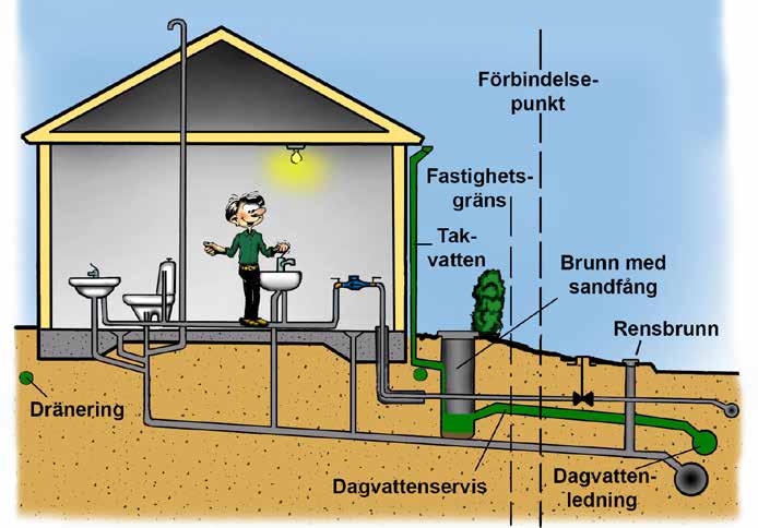 Anslutning till dagvattenledning Om det inte finns möjligheter till att ta hand om dagvattnet lokalt ska dagvattnet ledas till en brunn med sandfång och sedan med självfall vidare till kommunens