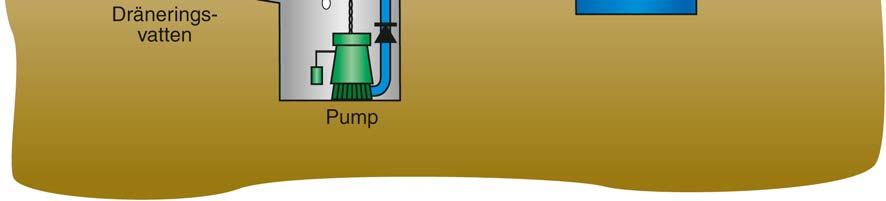 För att förhindra att dagvatten tränger upp i dräneringen bör man vid ombyggnad av sitt dräneringssystem installera en pump som lyfter dräneringsvattnet upp till