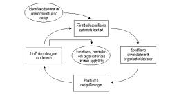 Usability engineering och socio-teknisk design Användarcentrerad systemutveckling Design av system vs. Design av arbetsmiljö Problemlösning utifrån givna premisser vs.