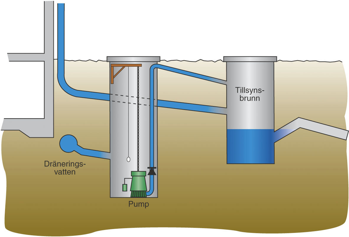 Så här tar du hand om ditt dräneringsvatten Dräneringsvatten avleds tillsammans med regn- och smältvatten till en dagvattenservis som ansluter till kommunens dagvattenledning.