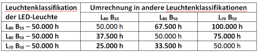 L/B eller L/F och livslängd Ta15, Ta25 och Ta40 Temperatur och livslängd 80 000 timmar Ta15 L/B eller L/F och livslängd