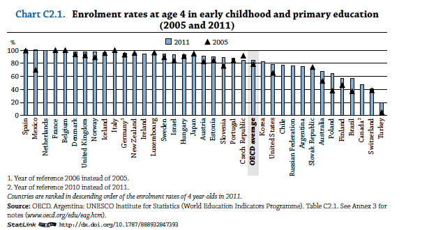 Inom OECD-länderna går ¾ av alla 4-åringar (82%) i
