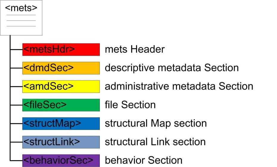 Tove Engvall 13-05-31 05 34(136) 3.6.1 METS (Metadata Encoding and Transmission Standard) METS är en standard som ofta används vid paketering av arkivleveranser och ger en struktur för metadata.