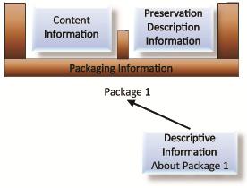 Tove Engvall 13-05-31 05 41(136) 4.3 Arkivens informationspaket Information i ett arkiv som följer OAIS-modellen hanteras i informationspaket.