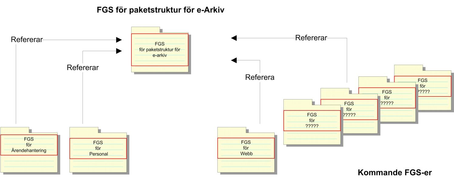 Tove Engvall 13-05-31 05 46(136) För en komplett leverans används FGS för paketstruktur tillsammans med en FGS för leveranstyp (eard, 2013b) (alternativt annan specifikation för innehållet i