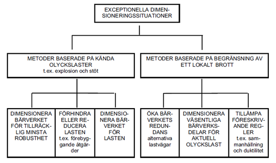 EN 1991-1-7 (2006) rekommenderar, för respektive konsekvensklass, metoder för att uppnå erforderlig robusthet: Konsekvensklass 1: o Inget särskilt beaktande av olyckslast.