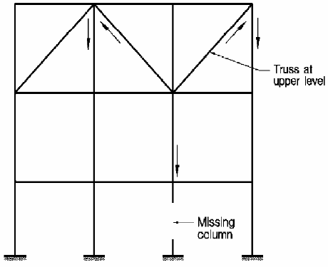 2.6.2(d) Upphängning i ovanliggande konstruktion Genom att skapa ett fackverk enligt figuren nedan kan kraftjämvikt uppstå då nedanförliggande bärverksdel slås ut (Thelandersson,