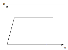 Deformationsförloppet av dragband delas in i tre steg, där figur 3.1 visar hur dragband töjs elastiskt och sedan plasticeras innan slutgiltigt brott. Figur 3.