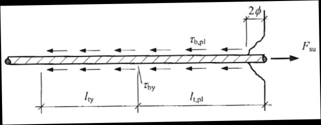 4 Verkliga spänningsförhållanden (vänster) och förenklade spänningsförhållanden (höger) i betongomsluten armeringsstång utsatt för dragkraft, N (fib, 2008).