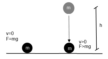 Figur 3.12 Visualisering av skillnad mellan dynamisk och statisk last med två godtyckliga objekt med massan m.
