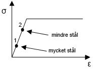 Figur 6.6 Visar spänningen/töjning i två olika dragband för en given vertikal punktlast, P, beroende på mängd stål I balken. Punkt 1 är en balk med större tvärsnittsarea än punkt 2. Figur 6.