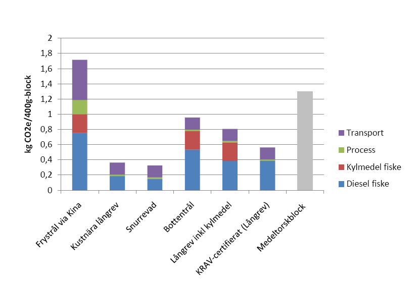 Figur 4. Utsläpp av växthusgaser för ett medeltorskblock köpt i svensk butik [kg CO2e/400g torskblock]. Resultatet är uppdelat på bidraget från de olika delstegen i produktionskedjan.