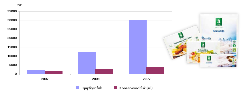 huvudgrupperna inom denna kategori är djupfryst fisk och konserverad fisk. 2009 skedde en aktiv produktutveckling, till exempel lanserades ett trettiotal nya KRAV-produkter.