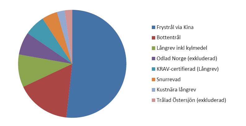 Ursprunget av det frysta torskblocket Utifrån inhämtade data på försäljning av 400g frysta torskblock i de tre stora detaljhandelskedjorna i Sverige kan vi konstatera att 400 g torskblock utgör runt