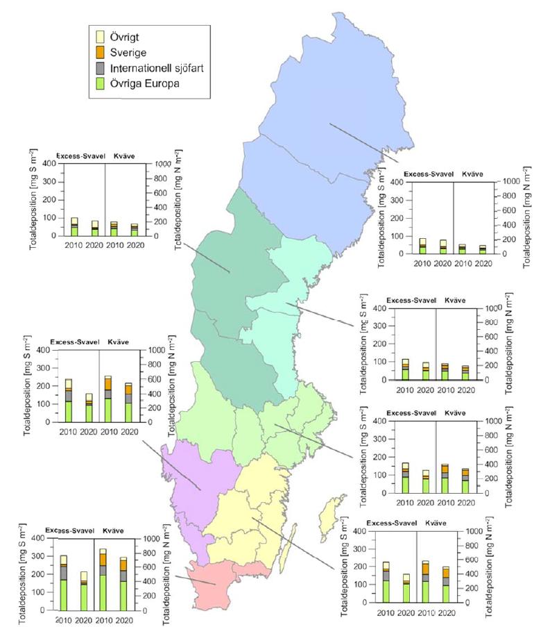 Figur 7.2: Nedfall av svavel och kväve (mg/m2) fördelat på ursprung, i olika delar av Sverige. Källa: Andersson C, Andersson S et al (2011). Halter och deposition av luftföroreningar.