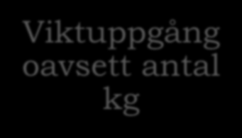 antal kg Viktuppgång