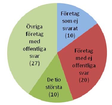 I bilaga 1 listas samtliga 37 företag med offentliga svar och deras rapporterade utsläpp. I bilaga 2 finns motsvarande lista, där företagen rankats efter poäng och klimatbetyg.