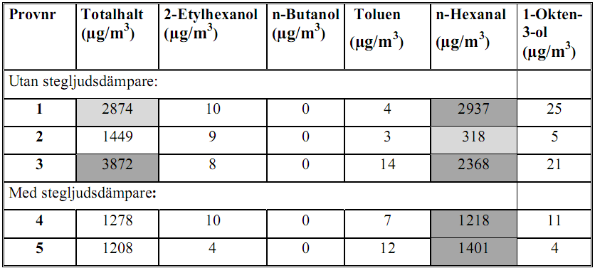 Analysresultat Bedömning: Proverna avger relativt höga totalhalter (riktvärde 3000 μg/m 3 vid förhöjd totalhalt). Halten av n-hexanal dominerar proverna och bedöms vara onormalt hög.