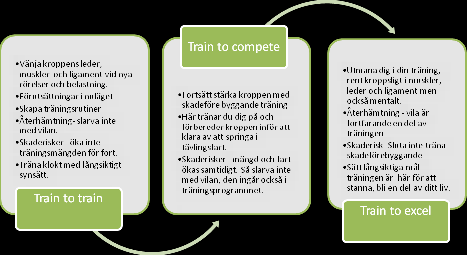 Programmet är uppbyggd i 3 olika byggstenar Train to Train, Train to Compete och Train to Excel. Train to Train - här börjar du bygga upp och förbereda kroppen på kommande träning.