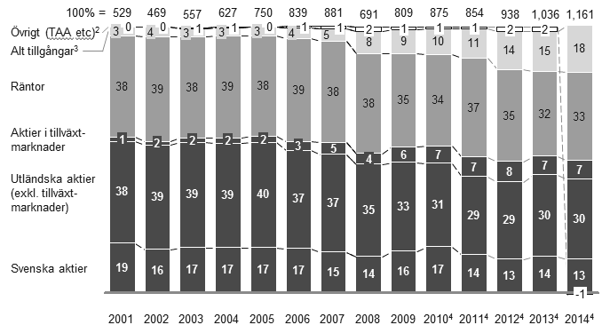 Figur 5.2 Faktisk tillgångsallokering Första till Fjärde AP-fonderna (procent av fondernas faktiska portfölj, 100 procent = SEK mdkr) Skr. 2014/15:130 Källa: McKinsey och AP-fonderna.