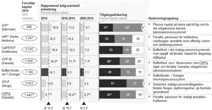 Figur 5.3 Buffertfondernas avkastning jämfört med valda utländska pensionsfonder Not 1 och 2: Per den 31 december 2014 respektive den 31 december 2013.