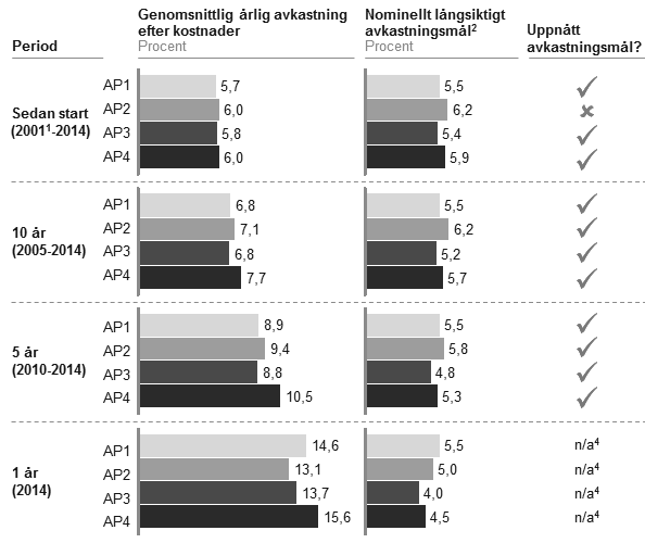 AP-fonden har nu fastställt en målsättning i reala termer, (4 procent per år under en rullande tioårsperiod). De andra tre fonderna hade sedan tidigare reala avkastningsmål.