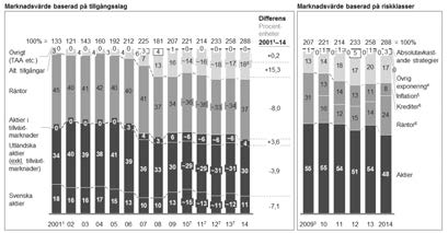 betydligt från 14 till 24 procent, samtidigt som allokeringen till riskklass krediter minskade från 12,3 till 5,2 procent.