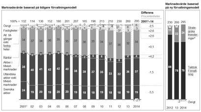 Figur 5.8 Fjärde AP-fondens tillgångsallokering 2001 till 2014 (procent av totala tillgångar, 100 % = SEK miljarder) 1 Not 1: Avser från 1 juli 2001.