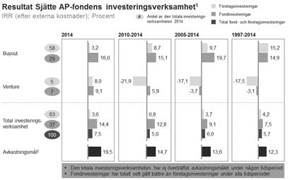 Figur 5.12 Resultat Sjätte AP-fondens investeringsverksamhet (procent) Skr.