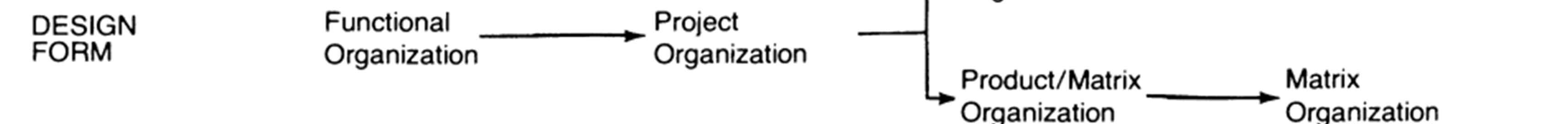 funktionell organisation, projektbaserad organisation, produkt/matrisorganisation och till sist matrisorganisation.