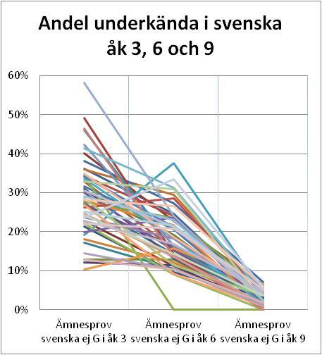 Bild 2 (50 kommuners andel underkända vid nationella prov i svenska, matematik och engelska för åk 3, 6 och 9) Sammanställningen visar att andelen underkända faller brant både för svenska och