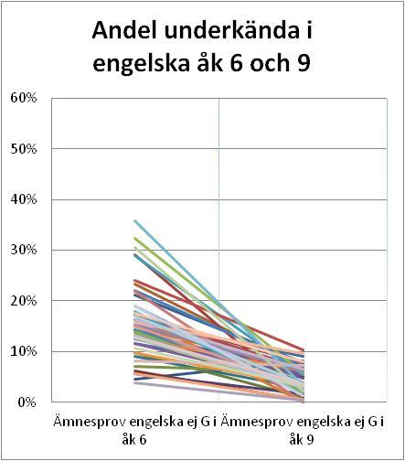 ämnen. Det definierar vi som startläge för respektive ämne då det är den första relativt objektiva mätningen av elevernas förmåga att nå kunskapskrav för ett ämne.