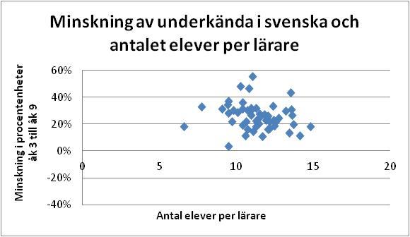 Bild 3 (Minskning av underkända elever i svenska relativt antalet lärare och rektorer) Vid jämförelse av