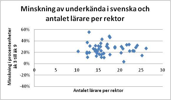 lärare per rektor, ser vi i bild 3 att det inte finns något sådant samband för svenska.