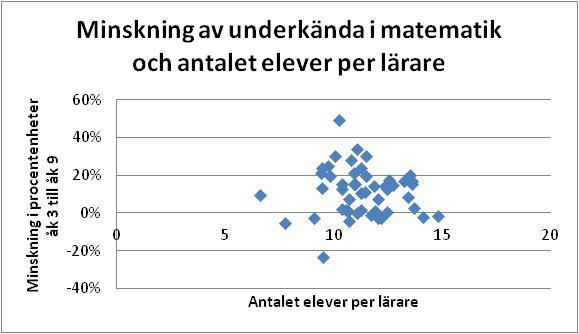 matematik finns något samband. Här återfinner vi i bild 4 t.o.m. kommuner som har fler underkända elever i