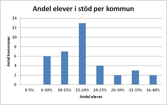 Borås har lärare för att bedöma avslut för stöd men reguljära prov för att identifiera.