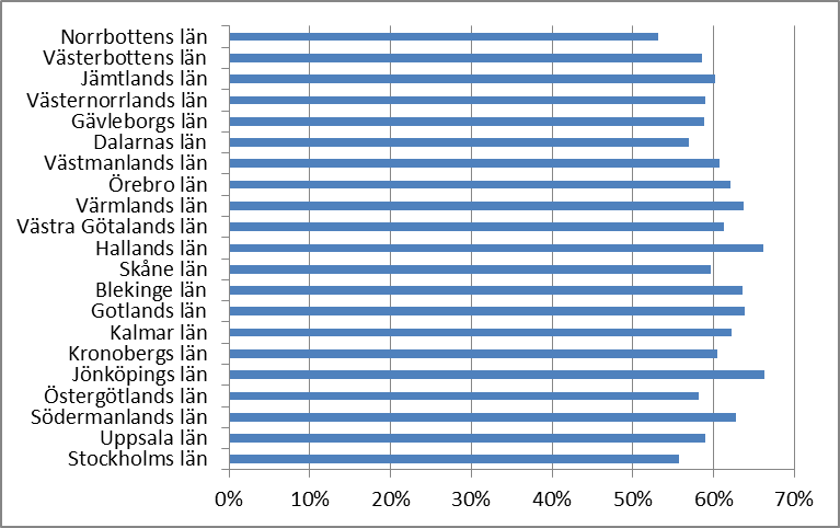 Diagram 3 Andel i procent av befolkningen i respektive län 4 som besökt tandvården år 2011 Norrbotten hade den lägsta andelen av befolkningen som besökte tandvården under år 2011.