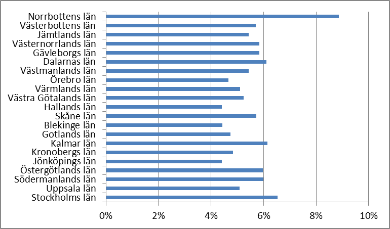 Diagram 6 Andel av befolkningen som besökt tandvården endast akut under perioden 2009 2011 per län, anges i procent Jönköpings, Blekinge och Hallands län hade den lägsta andelen av befolkningen som