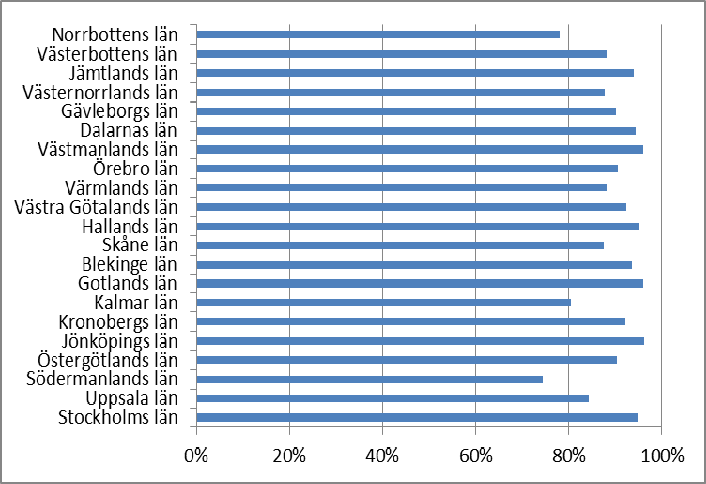 Diagram 10 Andel av de individer som besökte tandvården i respektive län som fått del av ATB under två år (2010 och 2011), anges i procent I Södermanlands län använde 74,4 procent av besökarna hos