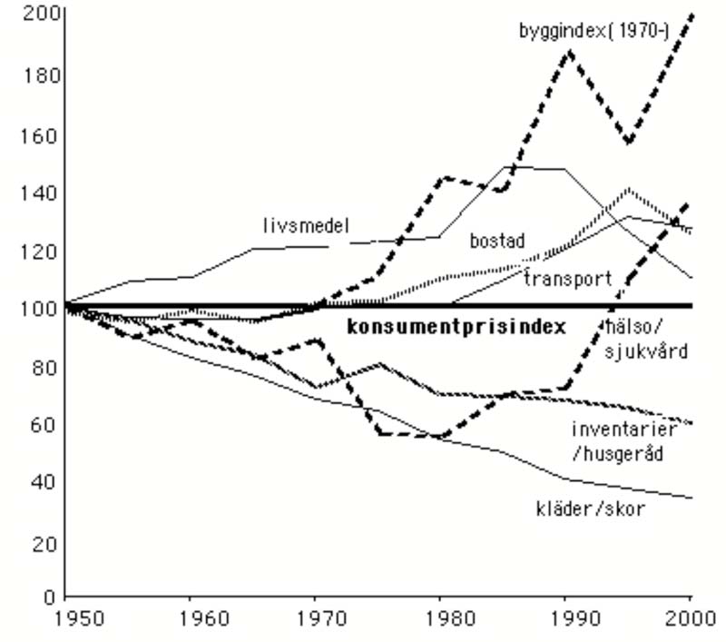 Figur 4. Prisutveckling för konsumtionsgrupper 1950-2000 jämfört med genomsnittligt konsumentprisindex samt byggindex. 8 Konsumtionens sammansättning förändras också successivt.