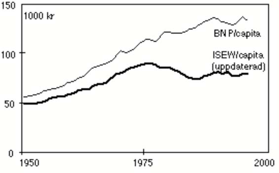 Under 80- och 90-talen har tanken på ekonomisk tillväxt åter intagit en dominerande politisk roll.